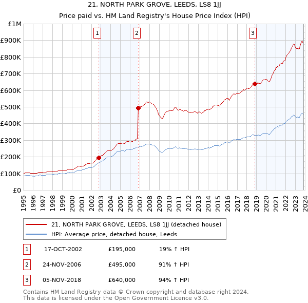 21, NORTH PARK GROVE, LEEDS, LS8 1JJ: Price paid vs HM Land Registry's House Price Index