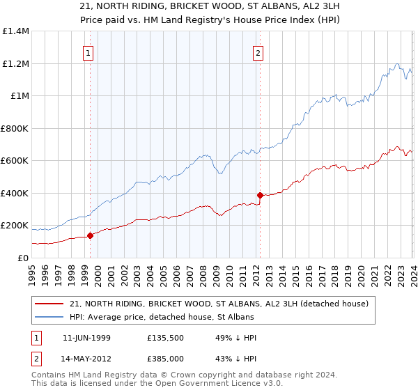 21, NORTH RIDING, BRICKET WOOD, ST ALBANS, AL2 3LH: Price paid vs HM Land Registry's House Price Index