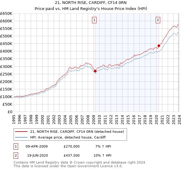 21, NORTH RISE, CARDIFF, CF14 0RN: Price paid vs HM Land Registry's House Price Index