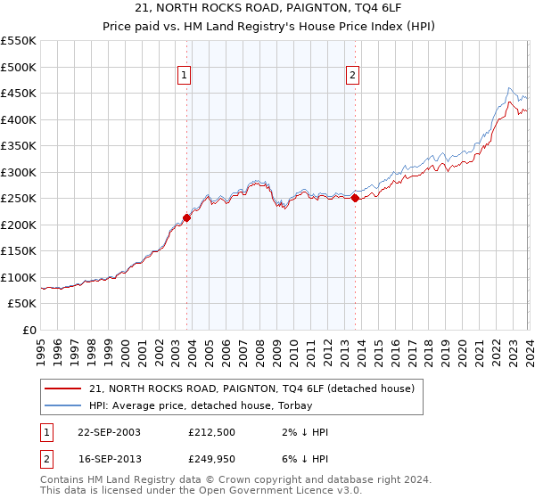 21, NORTH ROCKS ROAD, PAIGNTON, TQ4 6LF: Price paid vs HM Land Registry's House Price Index