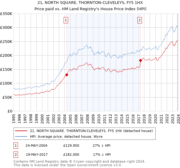 21, NORTH SQUARE, THORNTON-CLEVELEYS, FY5 1HX: Price paid vs HM Land Registry's House Price Index