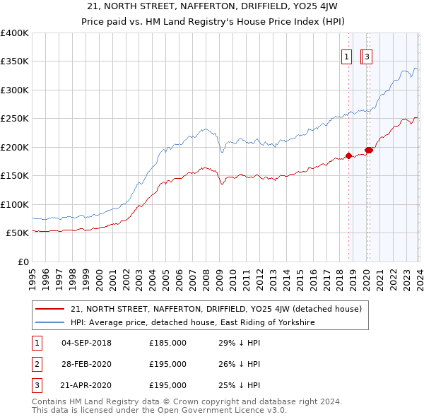 21, NORTH STREET, NAFFERTON, DRIFFIELD, YO25 4JW: Price paid vs HM Land Registry's House Price Index