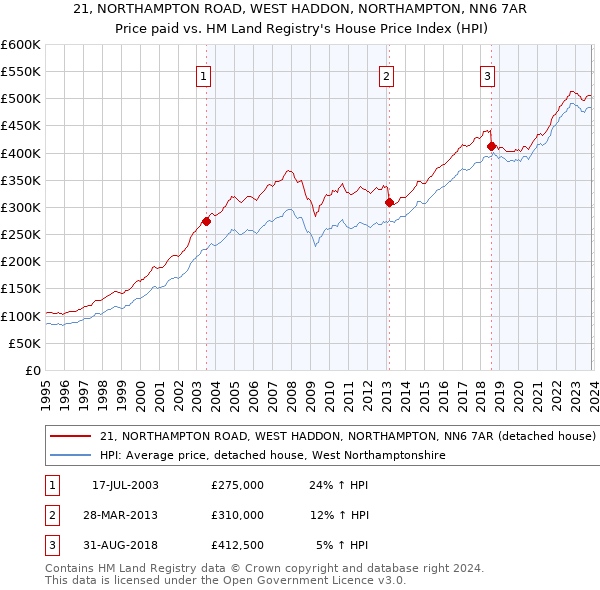 21, NORTHAMPTON ROAD, WEST HADDON, NORTHAMPTON, NN6 7AR: Price paid vs HM Land Registry's House Price Index