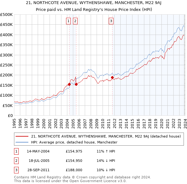 21, NORTHCOTE AVENUE, WYTHENSHAWE, MANCHESTER, M22 9AJ: Price paid vs HM Land Registry's House Price Index