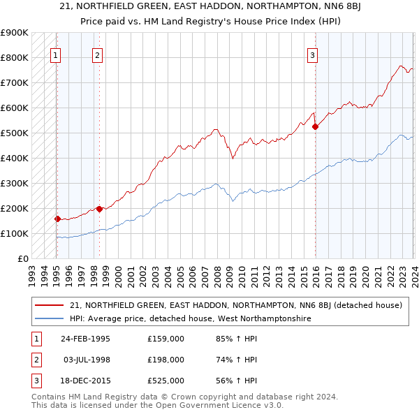 21, NORTHFIELD GREEN, EAST HADDON, NORTHAMPTON, NN6 8BJ: Price paid vs HM Land Registry's House Price Index