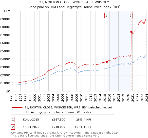 21, NORTON CLOSE, WORCESTER, WR5 3EY: Price paid vs HM Land Registry's House Price Index