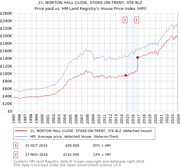 21, NORTON HALL CLOSE, STOKE-ON-TRENT, ST6 8LZ: Price paid vs HM Land Registry's House Price Index