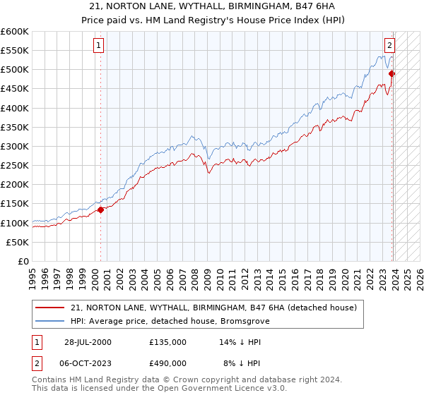 21, NORTON LANE, WYTHALL, BIRMINGHAM, B47 6HA: Price paid vs HM Land Registry's House Price Index