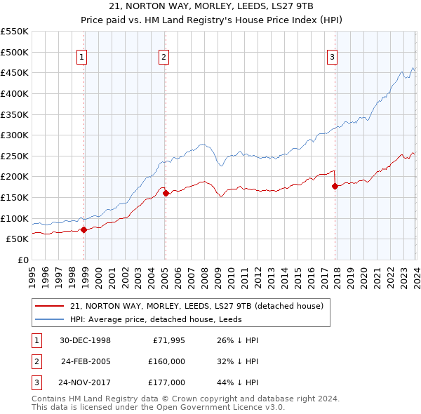 21, NORTON WAY, MORLEY, LEEDS, LS27 9TB: Price paid vs HM Land Registry's House Price Index