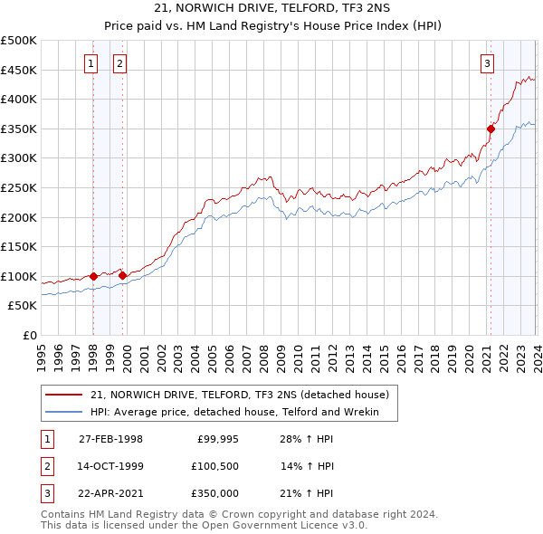 21, NORWICH DRIVE, TELFORD, TF3 2NS: Price paid vs HM Land Registry's House Price Index