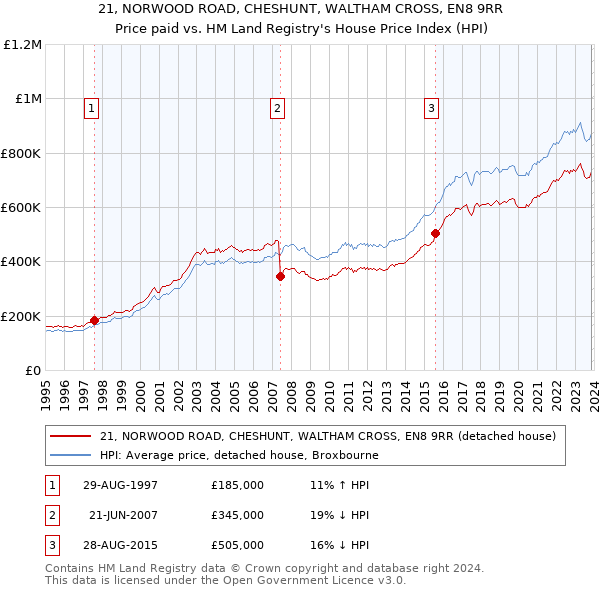 21, NORWOOD ROAD, CHESHUNT, WALTHAM CROSS, EN8 9RR: Price paid vs HM Land Registry's House Price Index