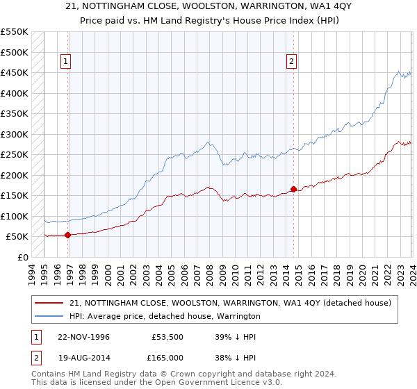 21, NOTTINGHAM CLOSE, WOOLSTON, WARRINGTON, WA1 4QY: Price paid vs HM Land Registry's House Price Index