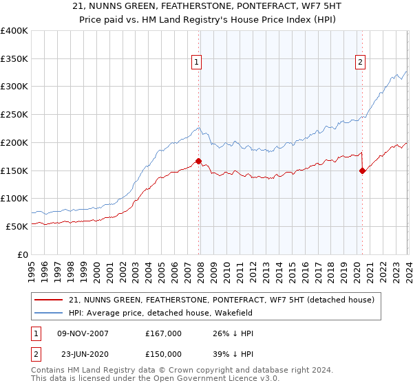 21, NUNNS GREEN, FEATHERSTONE, PONTEFRACT, WF7 5HT: Price paid vs HM Land Registry's House Price Index