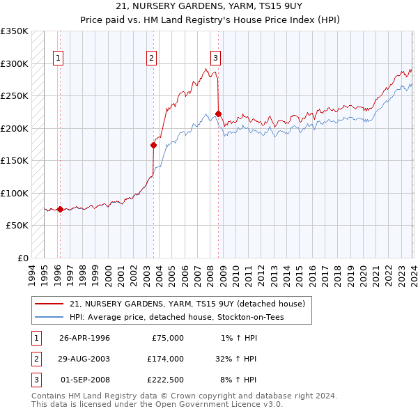 21, NURSERY GARDENS, YARM, TS15 9UY: Price paid vs HM Land Registry's House Price Index