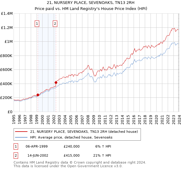 21, NURSERY PLACE, SEVENOAKS, TN13 2RH: Price paid vs HM Land Registry's House Price Index