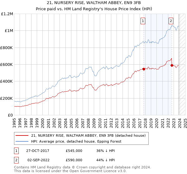 21, NURSERY RISE, WALTHAM ABBEY, EN9 3FB: Price paid vs HM Land Registry's House Price Index