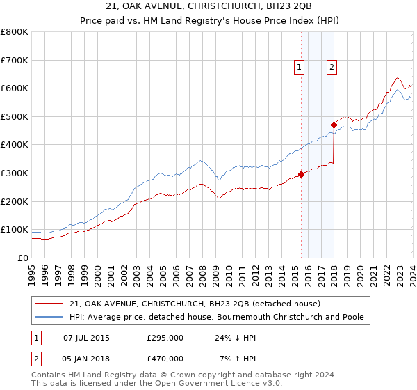 21, OAK AVENUE, CHRISTCHURCH, BH23 2QB: Price paid vs HM Land Registry's House Price Index