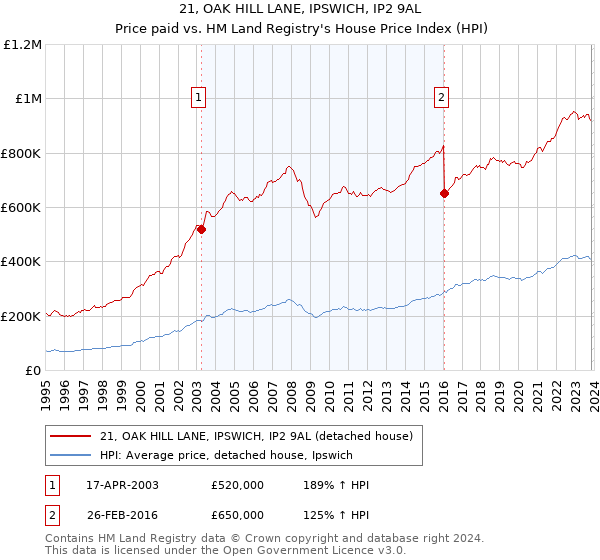 21, OAK HILL LANE, IPSWICH, IP2 9AL: Price paid vs HM Land Registry's House Price Index