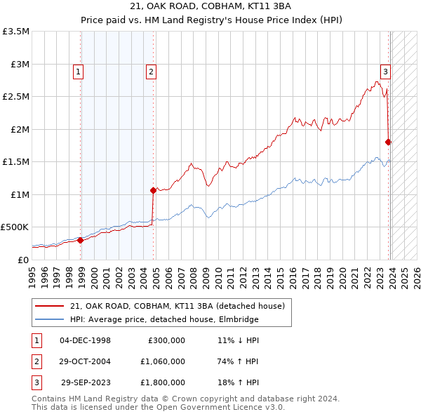21, OAK ROAD, COBHAM, KT11 3BA: Price paid vs HM Land Registry's House Price Index