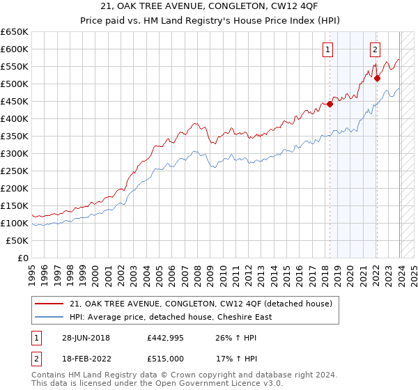 21, OAK TREE AVENUE, CONGLETON, CW12 4QF: Price paid vs HM Land Registry's House Price Index