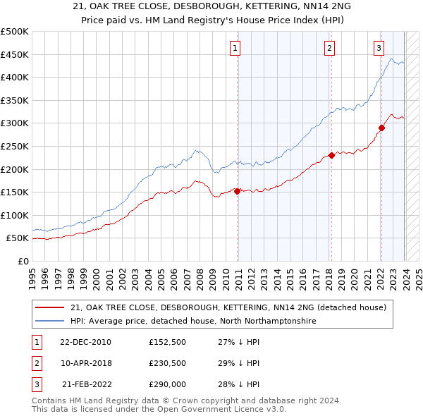 21, OAK TREE CLOSE, DESBOROUGH, KETTERING, NN14 2NG: Price paid vs HM Land Registry's House Price Index