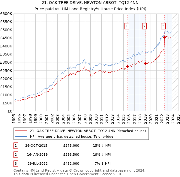 21, OAK TREE DRIVE, NEWTON ABBOT, TQ12 4NN: Price paid vs HM Land Registry's House Price Index
