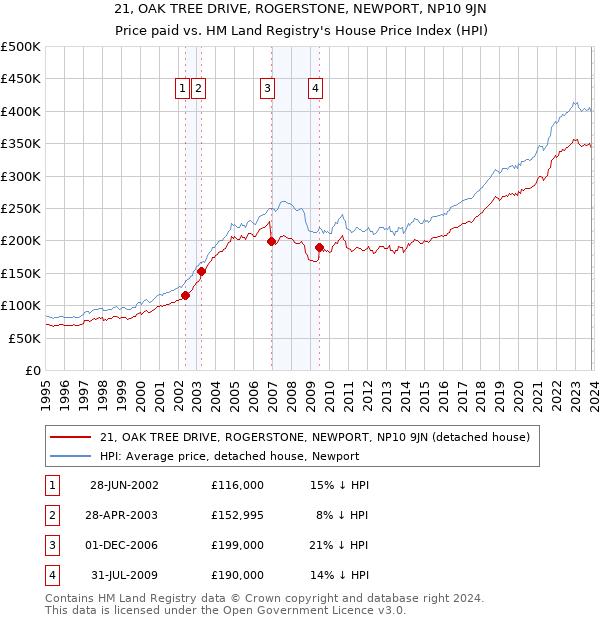21, OAK TREE DRIVE, ROGERSTONE, NEWPORT, NP10 9JN: Price paid vs HM Land Registry's House Price Index