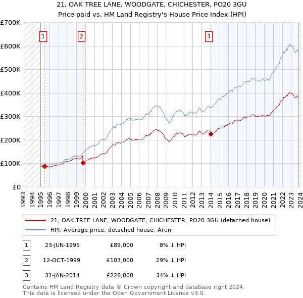 21, OAK TREE LANE, WOODGATE, CHICHESTER, PO20 3GU: Price paid vs HM Land Registry's House Price Index