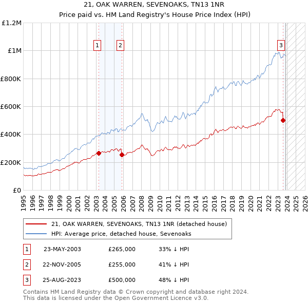 21, OAK WARREN, SEVENOAKS, TN13 1NR: Price paid vs HM Land Registry's House Price Index