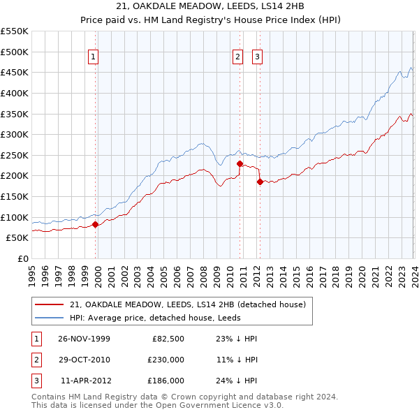 21, OAKDALE MEADOW, LEEDS, LS14 2HB: Price paid vs HM Land Registry's House Price Index