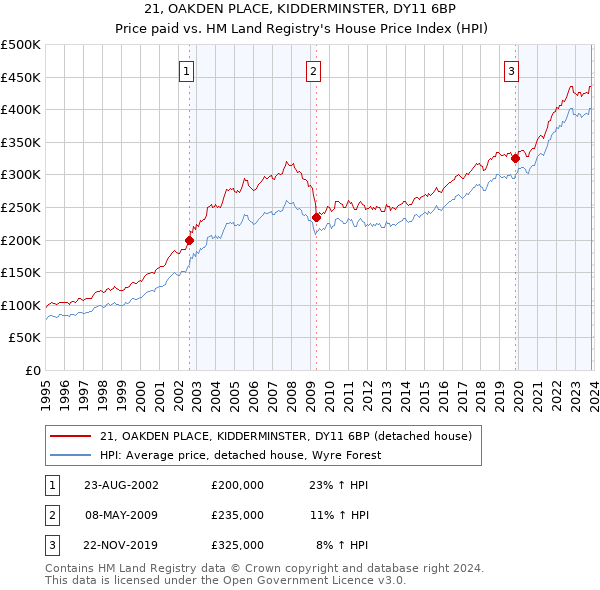 21, OAKDEN PLACE, KIDDERMINSTER, DY11 6BP: Price paid vs HM Land Registry's House Price Index