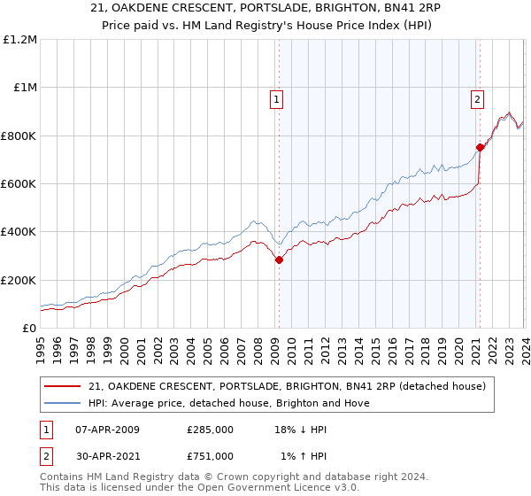 21, OAKDENE CRESCENT, PORTSLADE, BRIGHTON, BN41 2RP: Price paid vs HM Land Registry's House Price Index