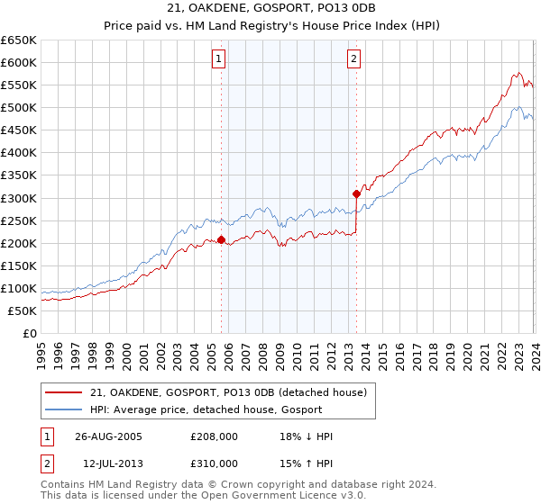 21, OAKDENE, GOSPORT, PO13 0DB: Price paid vs HM Land Registry's House Price Index