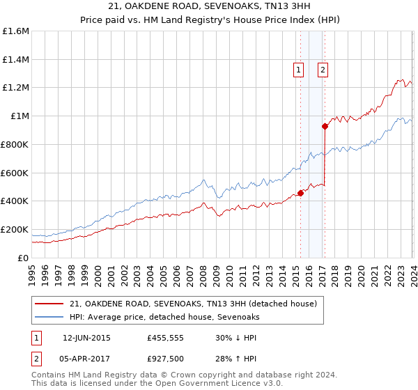 21, OAKDENE ROAD, SEVENOAKS, TN13 3HH: Price paid vs HM Land Registry's House Price Index