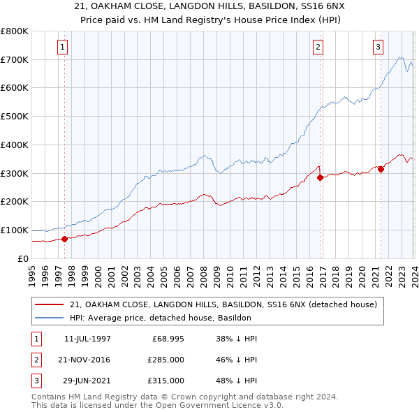 21, OAKHAM CLOSE, LANGDON HILLS, BASILDON, SS16 6NX: Price paid vs HM Land Registry's House Price Index