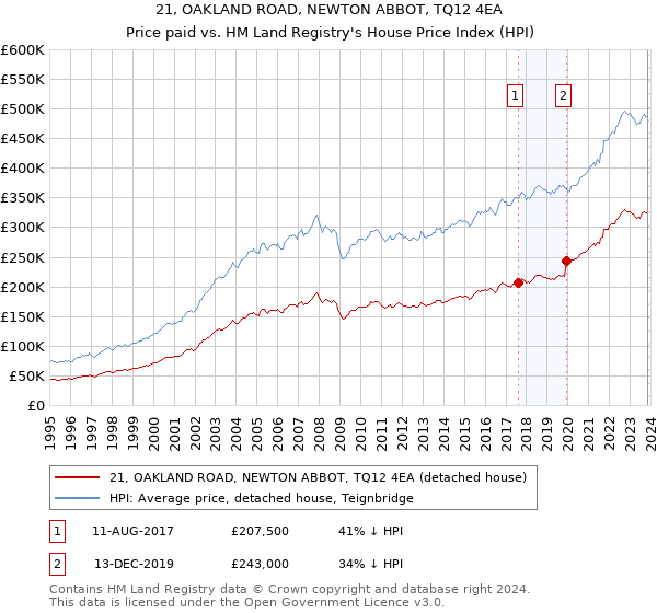 21, OAKLAND ROAD, NEWTON ABBOT, TQ12 4EA: Price paid vs HM Land Registry's House Price Index