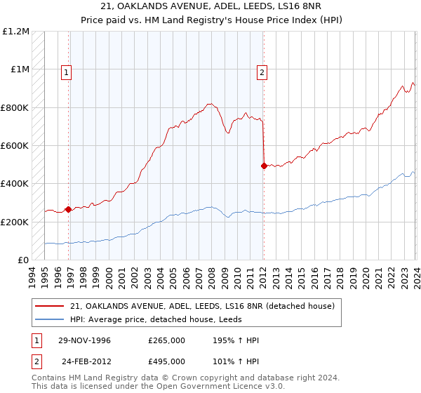21, OAKLANDS AVENUE, ADEL, LEEDS, LS16 8NR: Price paid vs HM Land Registry's House Price Index
