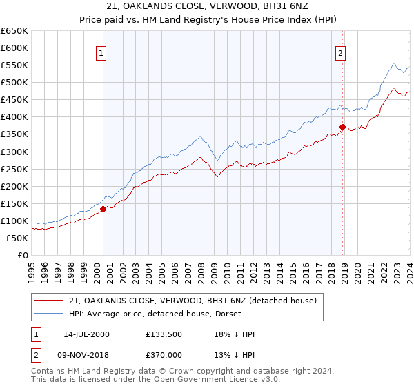 21, OAKLANDS CLOSE, VERWOOD, BH31 6NZ: Price paid vs HM Land Registry's House Price Index