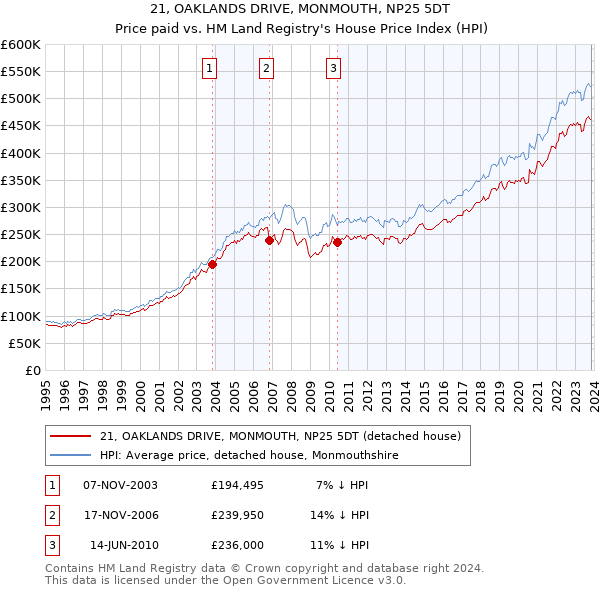 21, OAKLANDS DRIVE, MONMOUTH, NP25 5DT: Price paid vs HM Land Registry's House Price Index