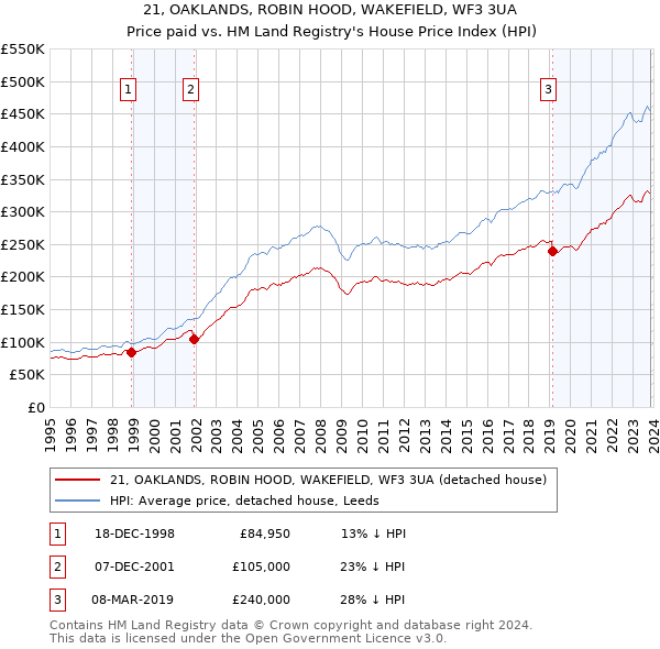21, OAKLANDS, ROBIN HOOD, WAKEFIELD, WF3 3UA: Price paid vs HM Land Registry's House Price Index