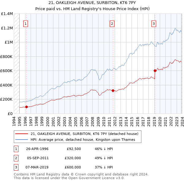 21, OAKLEIGH AVENUE, SURBITON, KT6 7PY: Price paid vs HM Land Registry's House Price Index