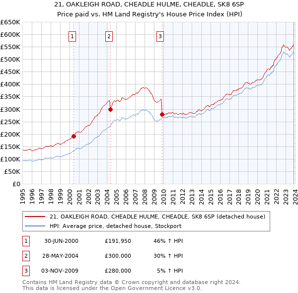 21, OAKLEIGH ROAD, CHEADLE HULME, CHEADLE, SK8 6SP: Price paid vs HM Land Registry's House Price Index