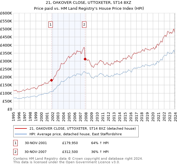 21, OAKOVER CLOSE, UTTOXETER, ST14 8XZ: Price paid vs HM Land Registry's House Price Index