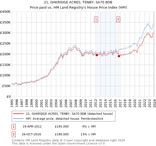 21, OAKRIDGE ACRES, TENBY, SA70 8DB: Price paid vs HM Land Registry's House Price Index
