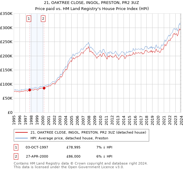 21, OAKTREE CLOSE, INGOL, PRESTON, PR2 3UZ: Price paid vs HM Land Registry's House Price Index