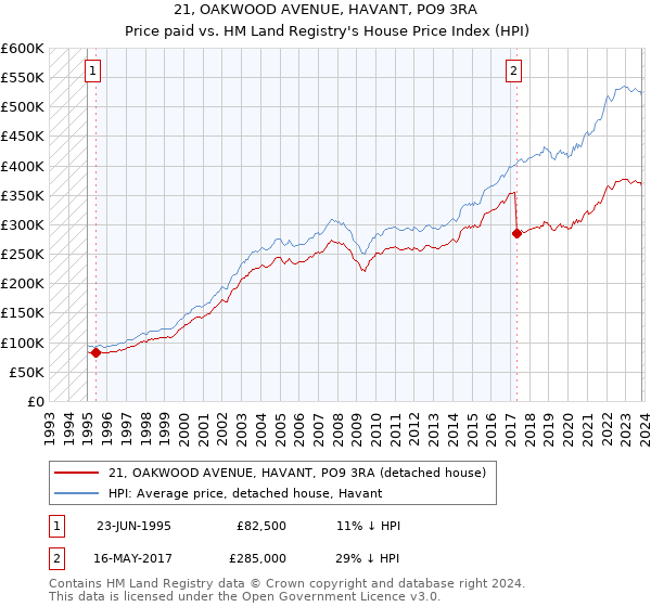 21, OAKWOOD AVENUE, HAVANT, PO9 3RA: Price paid vs HM Land Registry's House Price Index
