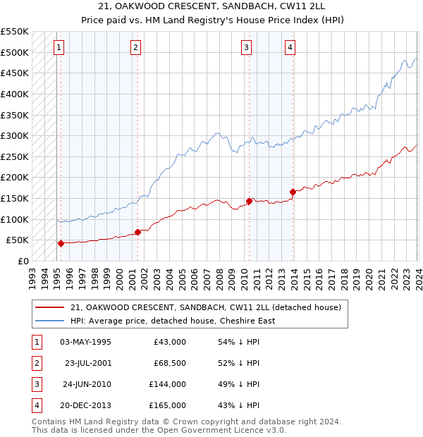 21, OAKWOOD CRESCENT, SANDBACH, CW11 2LL: Price paid vs HM Land Registry's House Price Index
