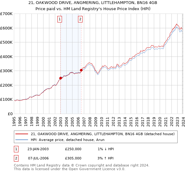 21, OAKWOOD DRIVE, ANGMERING, LITTLEHAMPTON, BN16 4GB: Price paid vs HM Land Registry's House Price Index