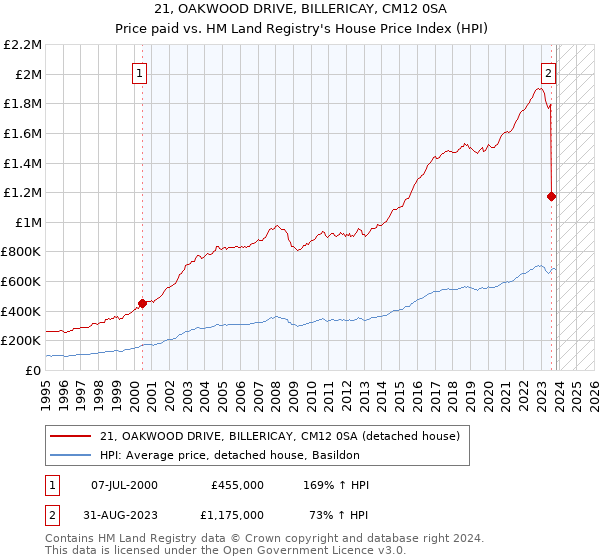 21, OAKWOOD DRIVE, BILLERICAY, CM12 0SA: Price paid vs HM Land Registry's House Price Index