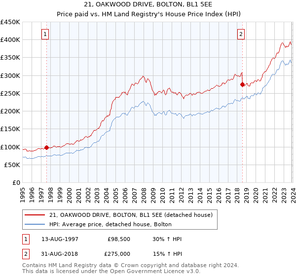 21, OAKWOOD DRIVE, BOLTON, BL1 5EE: Price paid vs HM Land Registry's House Price Index